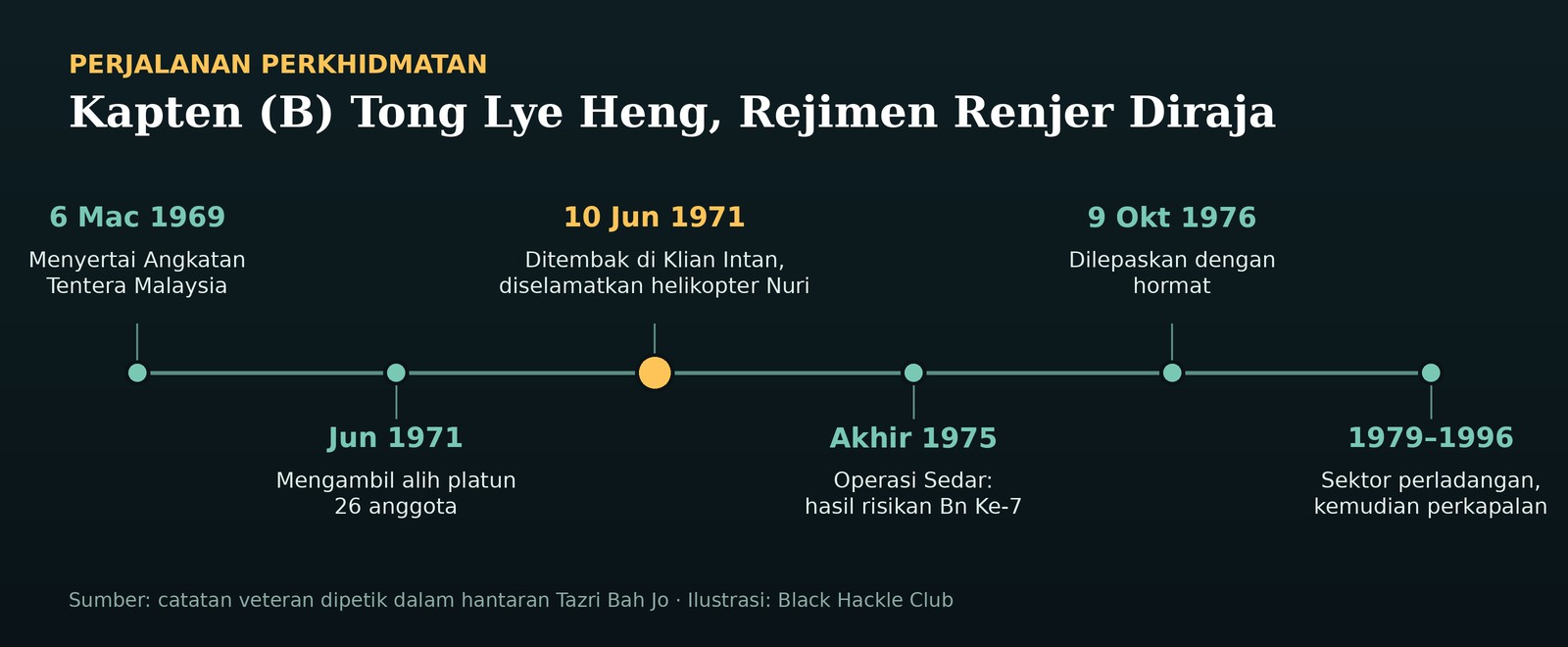 Garis masa perkhidmatan Kapten (B) Tong Lye Heng, 1969 hingga 1996